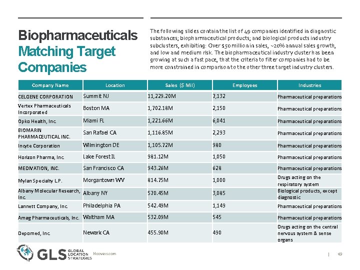 Biopharmaceuticals Matching Target Companies Company Name Location The following slides contain the list of
