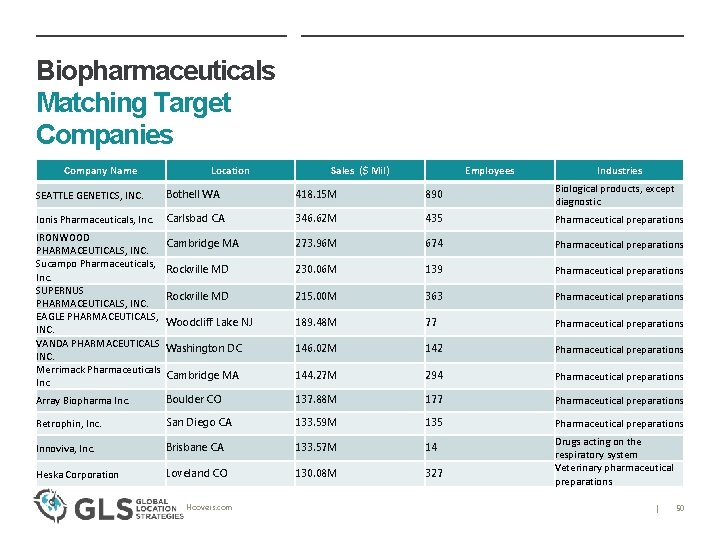 Biopharmaceuticals Matching Target Companies Company Name Location Sales ($ Mil) Employees Industries SEATTLE GENETICS,