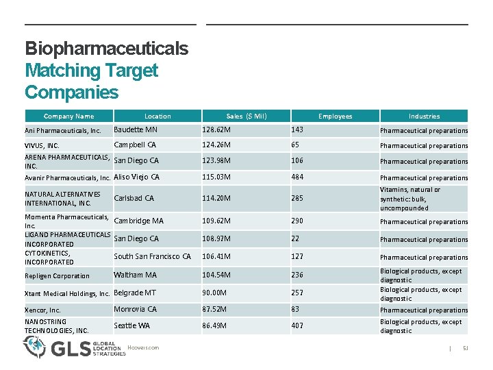 Biopharmaceuticals Matching Target Companies Company Name Location Sales ($ Mil) Employees Industries Ani Pharmaceuticals,