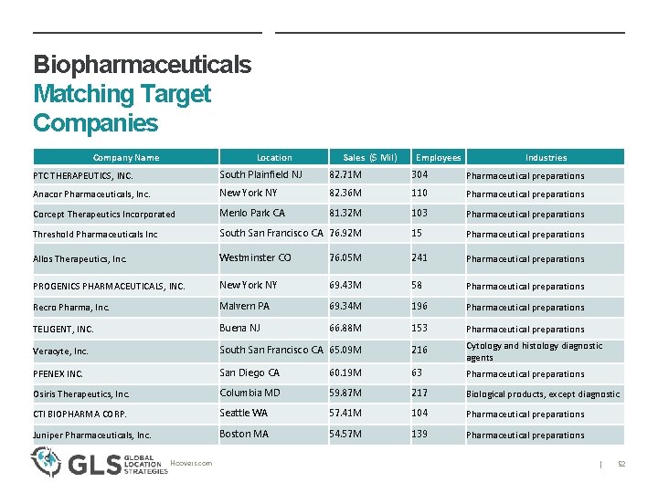 Biopharmaceuticals Matching Target Companies Company Name Location Sales ($ Mil) Employees Industries PTC THERAPEUTICS,