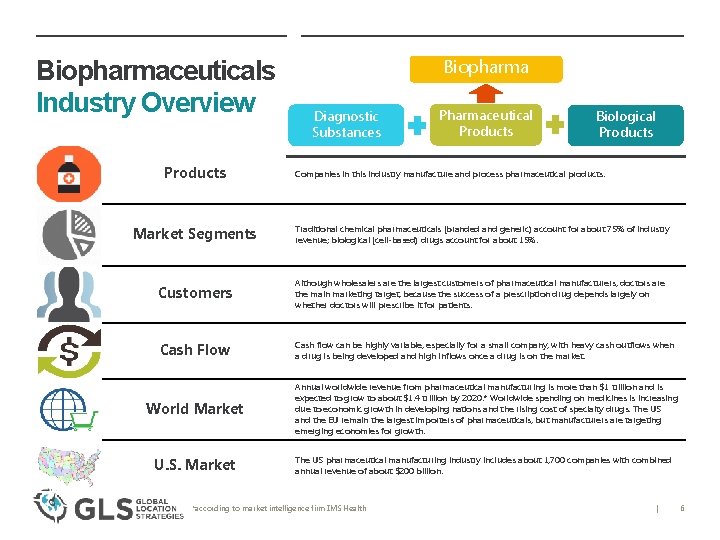 Biopharmaceuticals Industry Overview Products Biopharma Diagnostic Substances Pharmaceutical Products Biological Products Companies in this