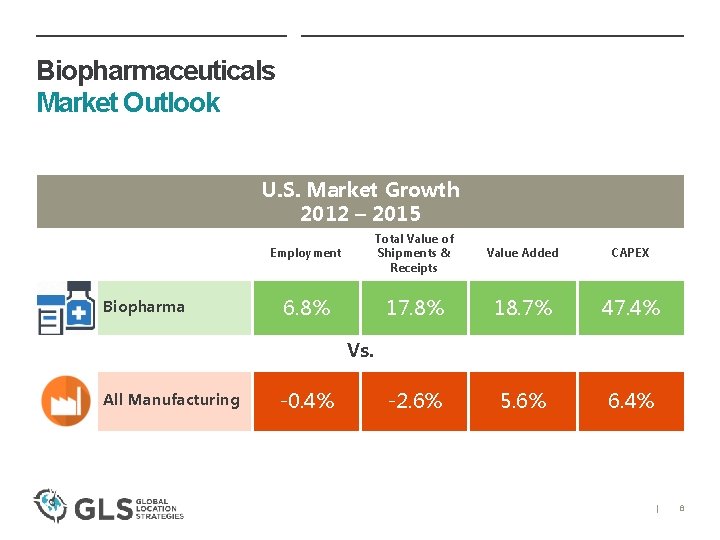 Biopharmaceuticals Market Outlook U. S. Market Growth 2012 – 2015 Biopharma Employment Total Value