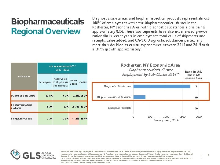 Biopharmaceuticals Regional Overview U. S. Market Growth*** 2012 - 2015 Subcluster Diagnostic Substances Total