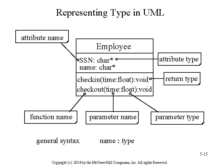 Representing Type in UML attribute name Employee SSN: char* name: char* checkin(time: float): void