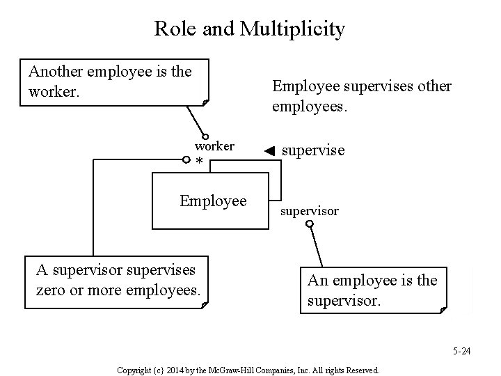 Role and Multiplicity Another employee is the worker. Employee supervises other employees. worker *