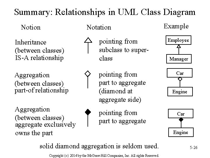 Summary: Relationships in UML Class Diagram Notation Notion Inheritance (between classes) IS-A relationship pointing