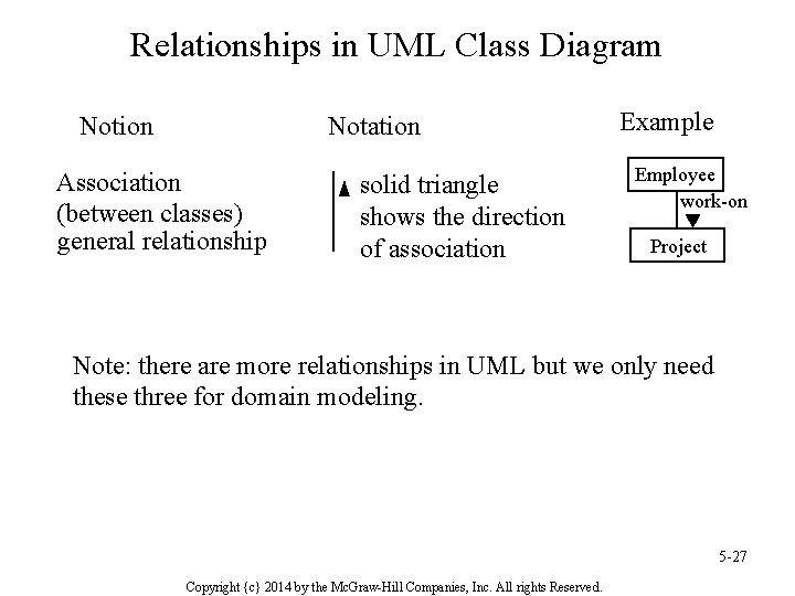 Relationships in UML Class Diagram Notation Notion Association (between classes) general relationship solid triangle