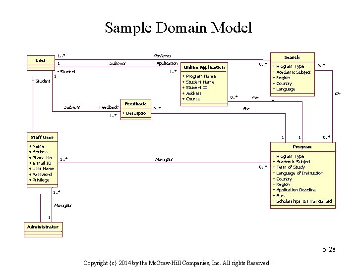 Sample Domain Model Performs 1. . * User Submits 1 1 - Student -