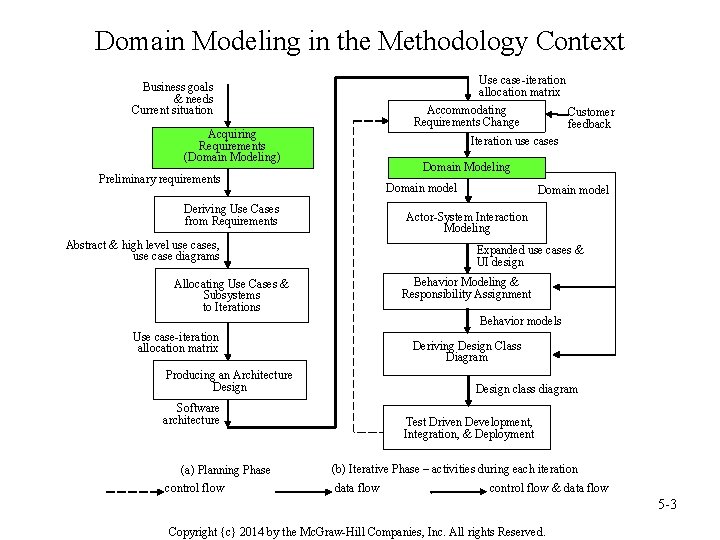 Domain Modeling in the Methodology Context Use case-iteration allocation matrix Business goals & needs