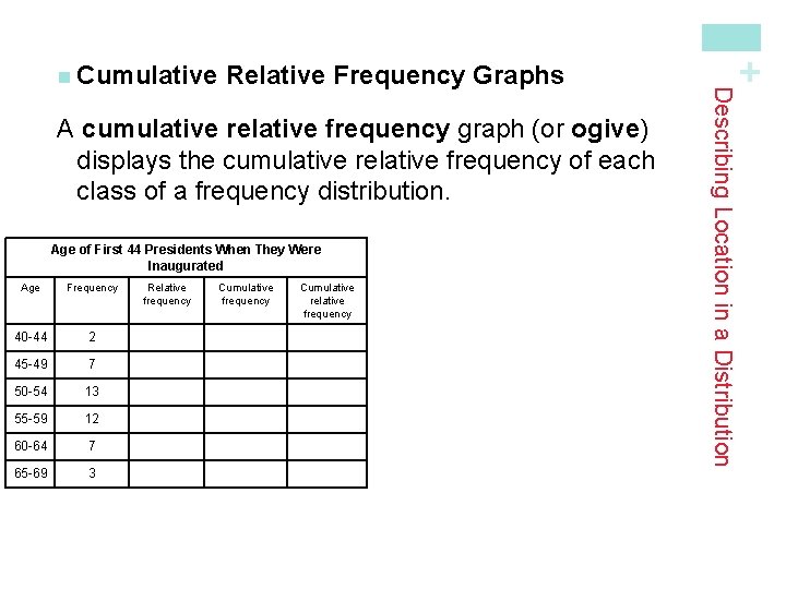 A cumulative relative frequency graph (or ogive) displays the cumulative relative frequency of each