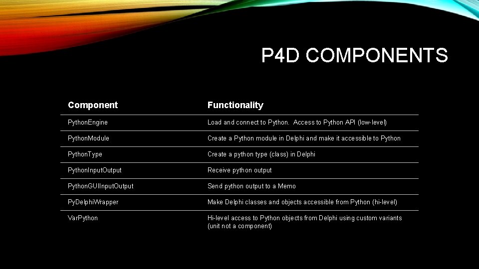 P 4 D COMPONENTS Component Functionality Python. Engine Load and connect to Python. Access
