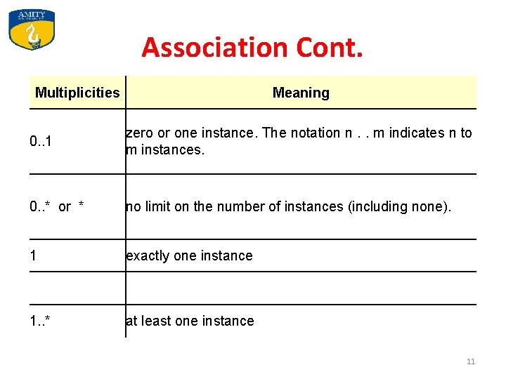 Association Cont. Multiplicities Meaning 0. . 1 zero or one instance. The notation n.