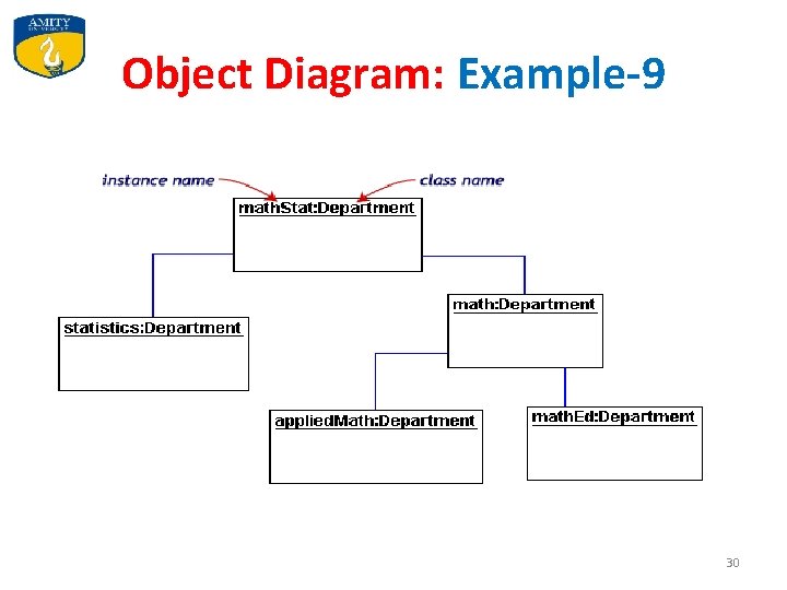 Object Diagram: Example-9 30 