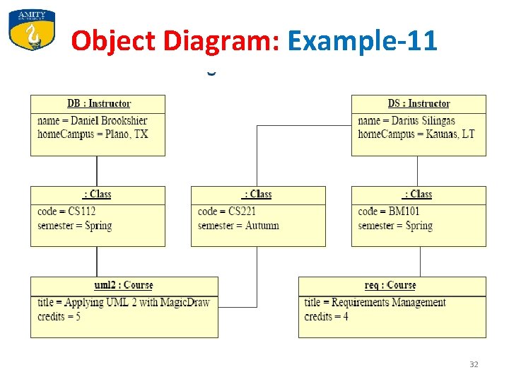 Object Diagram: Example-11 32 Object Diagram: Example-11 32