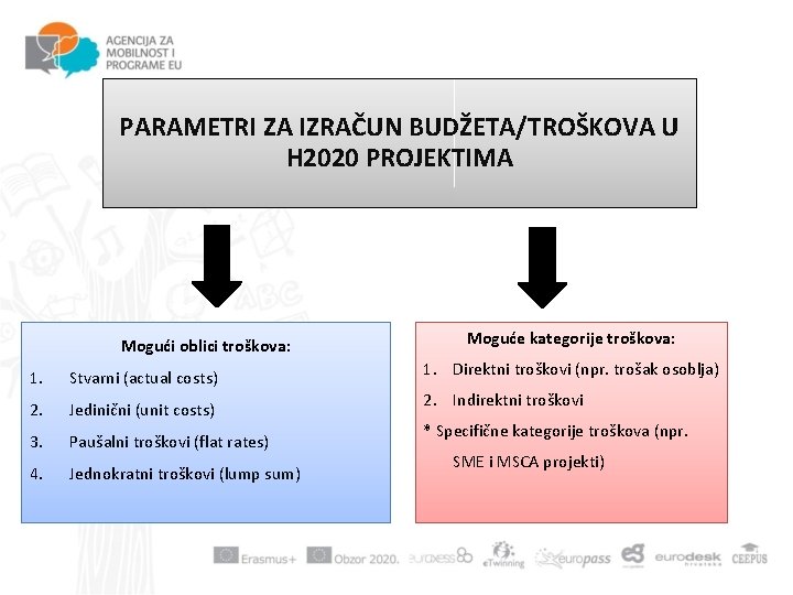 PARAMETRI ZA IZRAČUN BUDŽETA/TROŠKOVA U H 2020 PROJEKTIMA Mogući oblici troškova: 1. Stvarni (actual