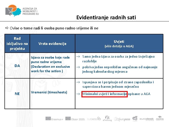 Evidentiranje radnih sati Ovise o tome radi li osoba puno radno vrijeme ili ne