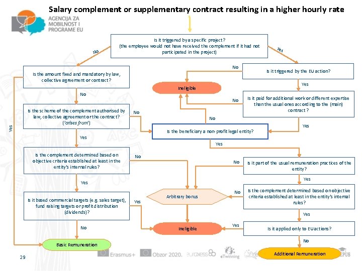 Salary complement or supplementary contract resulting in a higher hourly rate No Is it
