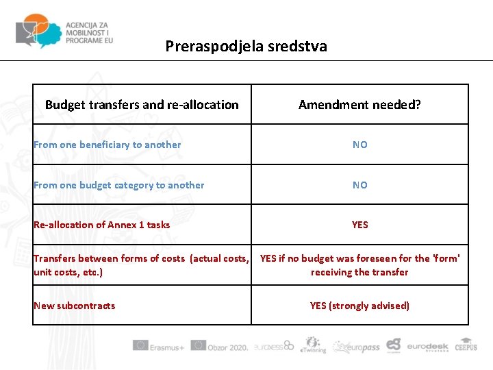 Preraspodjela sredstva Budget transfers and re-allocation Amendment needed? From one beneficiary to another NO