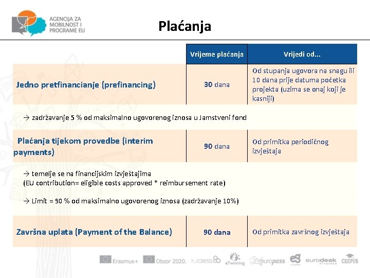 Plaćanja Jedno pretfinancianje (prefinancing) Vrijeme plaćanja Vrijedi od. . . 30 dana Od stupanja