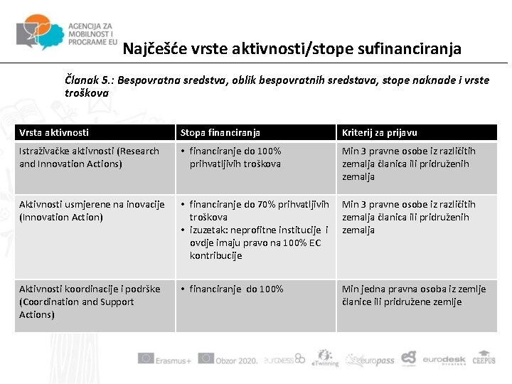 Najčešće vrste aktivnosti/stope sufinanciranja Članak 5. : Bespovratna sredstva, oblik bespovratnih sredstava, stope naknade