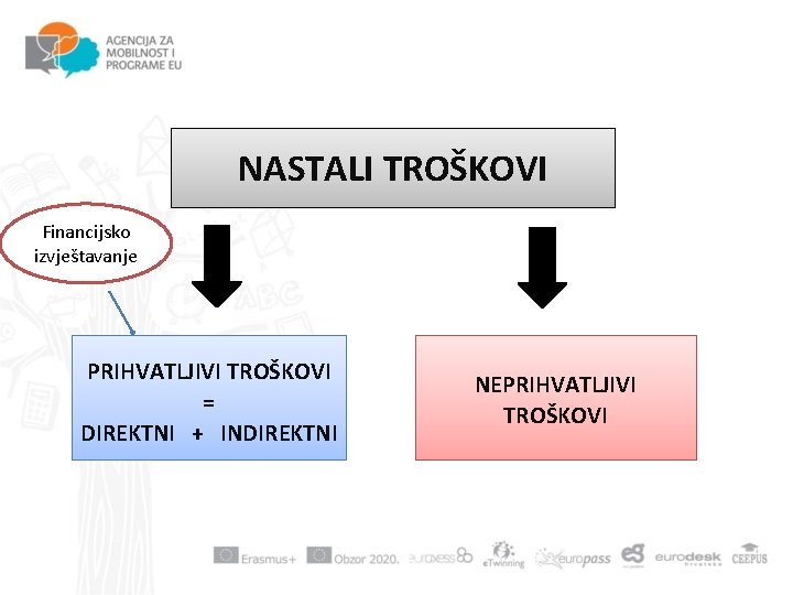 NASTALI TROŠKOVI Financijsko izvještavanje PRIHVATLJIVI TROŠKOVI = DIREKTNI + INDIREKTNI NEPRIHVATLJIVI TROŠKOVI 