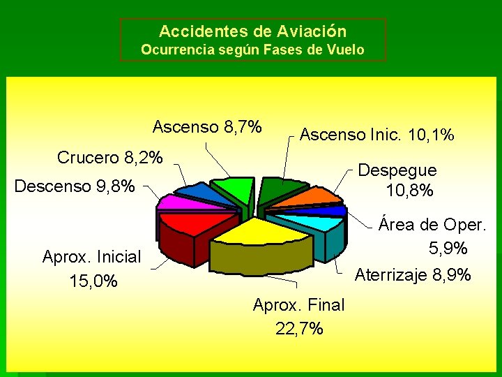 Accidentes de Aviación Ocurrencia según Fases de Vuelo Ascenso 8, 7% Ascenso Inic. 10,