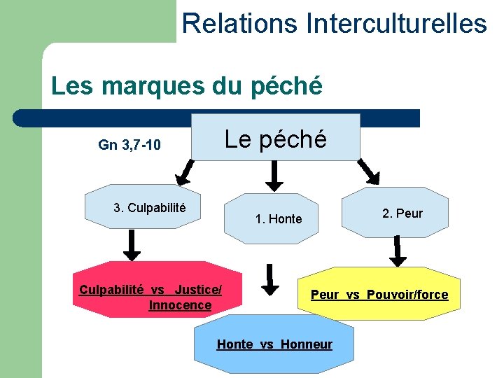 Relations Interculturelles Les marques du péché Le péché Gn 3, 7 -10 3. Culpabilité