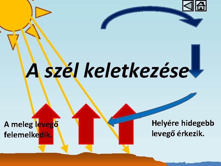 A szél keletkezése A meleg levegő felemelkedik. Helyére hidegebb levegő érkezik. 