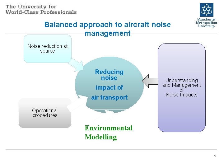 Balanced approach to aircraft noise management Noise reduction at source Reducing noise impact of