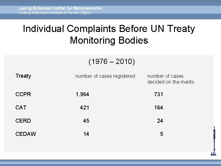 Individual Complaints Before UN Treaty Monitoring Bodies (1976 – 2010) Treaty number of cases