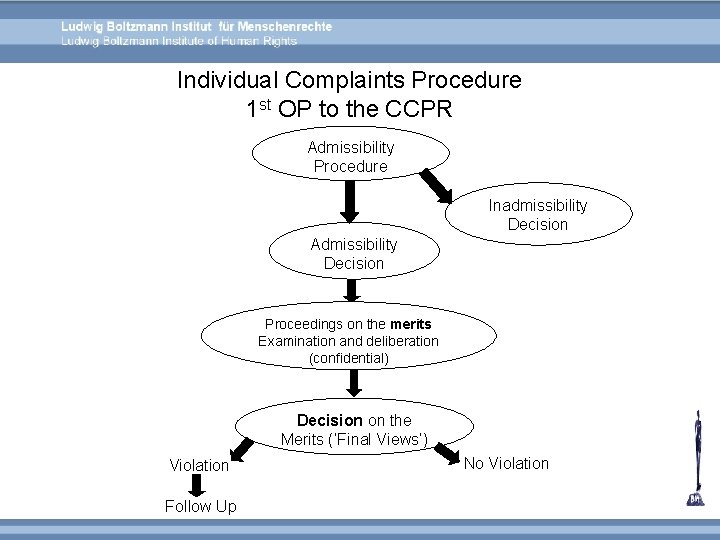 Individual Complaints Procedure 1 st OP to the CCPR Admissibility Procedure Inadmissibility Decision Admissibility