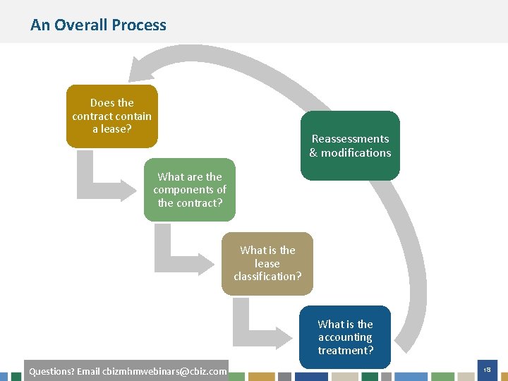 An Overall Process Does the contract contain a lease? Reassessments & modifications What are