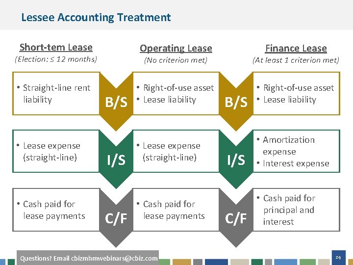 Lessee Accounting Treatment Short-tem Lease Operating Lease (Election: ≤ 12 months) • Straight-line rent
