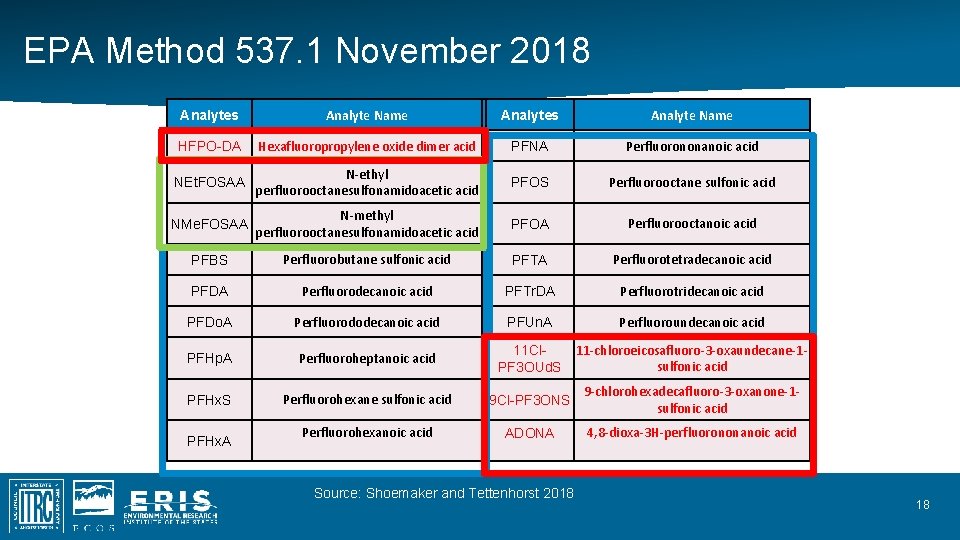 EPA Method 537. 1 November 2018 Analytes Analyte Name HFPO-DA Hexafluoropropylene oxide dimer acid