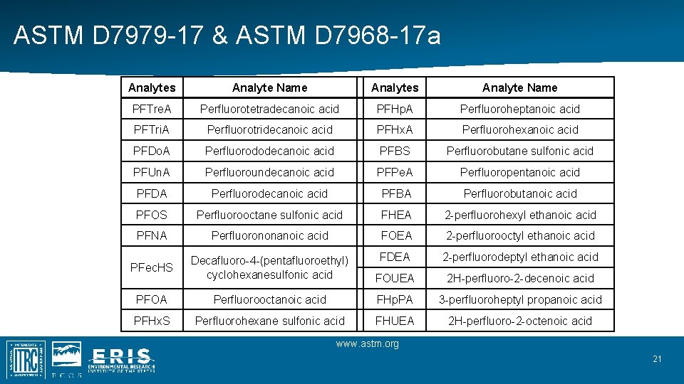 ASTM D 7979 -17 & ASTM D 7968 -17 a Analytes Analyte Name PFTre.