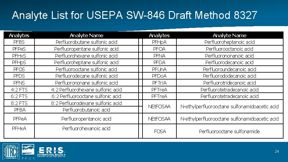 Analyte List for USEPA SW-846 Draft Method 8327 Analytes PFBS PFPe. S PFHx. S