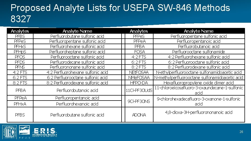 Proposed Analyte Lists for USEPA SW-846 Methods 8327 Analytes PFBS PFPe. S PFHx. S