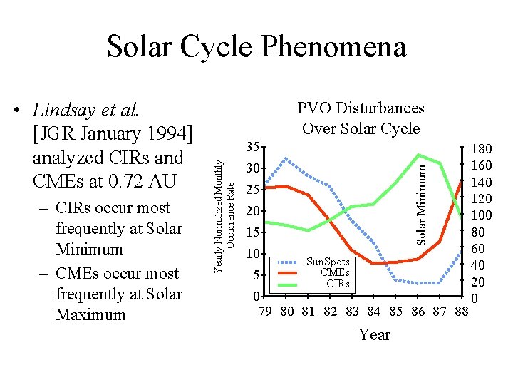 Solar Cycle Phenomena 35 30 25 Solar Minimum – CIRs occur most frequently at