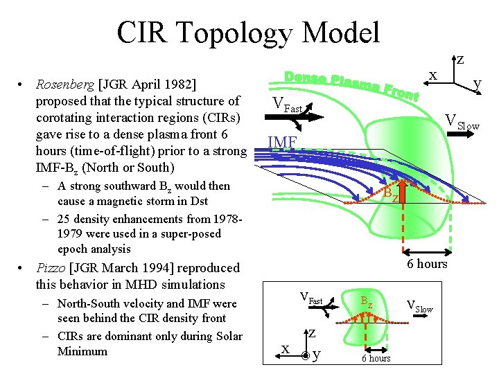 CIR Topology Model • Rosenberg [JGR April 1982] proposed that the typical structure of