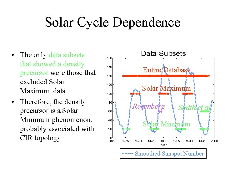 Solar Cycle Dependence • The only data subsets that showed a density precursor were