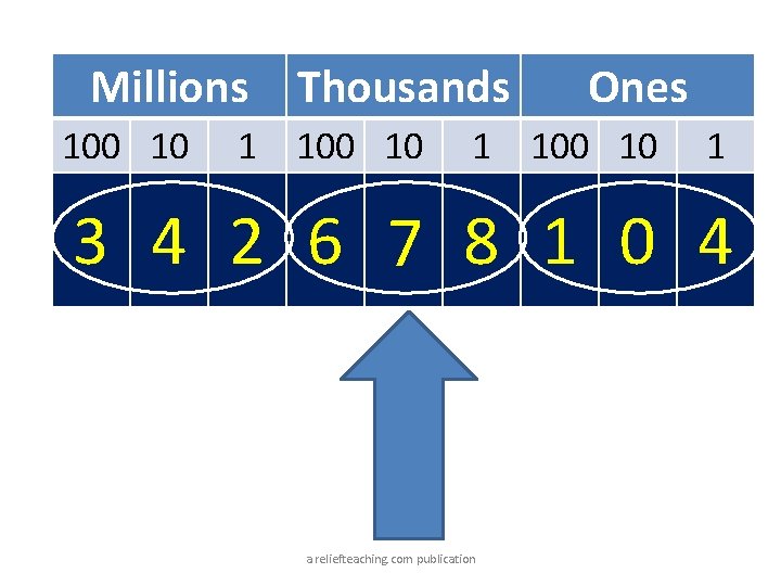 Millions 100 10 Thousands 1 100 10 Ones 1 100 10 1 3 4