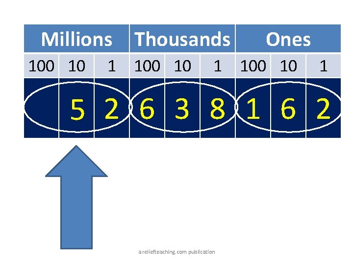 Millions 100 10 Thousands 1 100 10 Ones 1 100 10 1 5 2