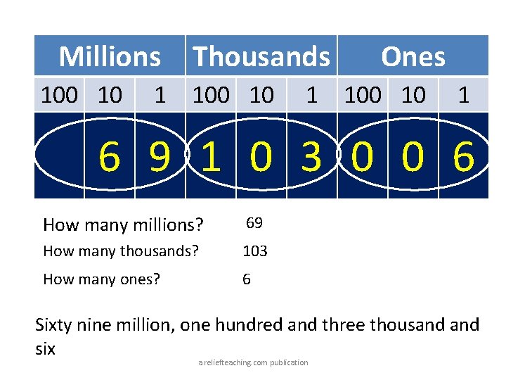 Millions 100 10 Thousands 1 100 10 Ones 1 100 10 1 6 9