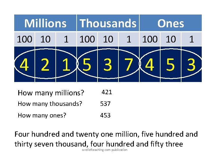 Millions 100 10 Thousands 1 100 10 Ones 1 100 10 1 4 2