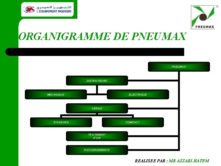 ORGANIGRAMME DE PNEUMAX DISTRIUTEURS MECANIQUE ELECTRIQUE VERINS COMPACT STANDARD TRAITEMENT D’AIR RACCORDEMENTS REALISEE PAR