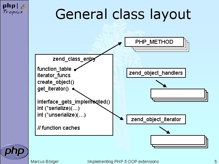 General class layout PHP_METHOD zend_class_entry function_table iterator_funcs create_object() get_iterator() zend_object_handlers interface_gets_implemented() int (*serialize)(…) int