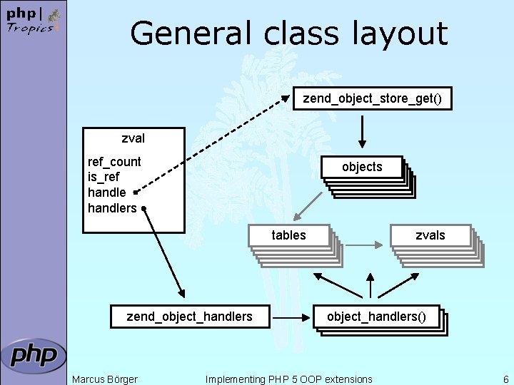 General class layout zend_object_store_get() zval ref_count is_ref handlers objects tables zend_object_handlers Marcus Börger zvals