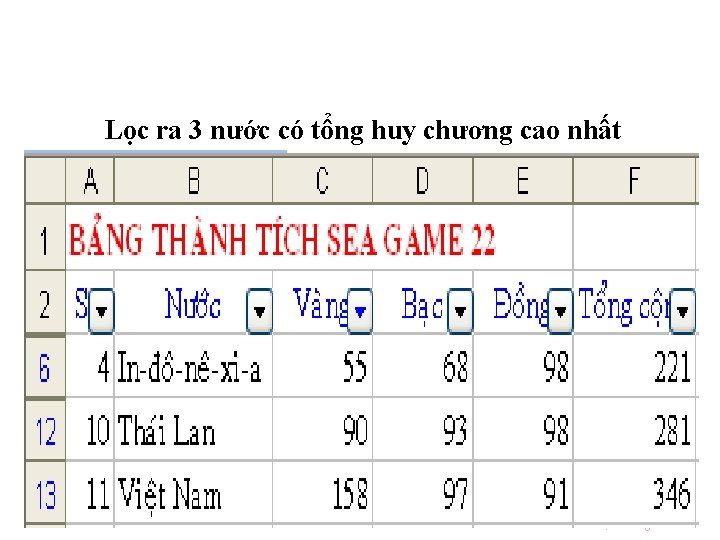 Lọc ra 3 nước có tổng huy chương cao nhất Võ Nhật Trường 