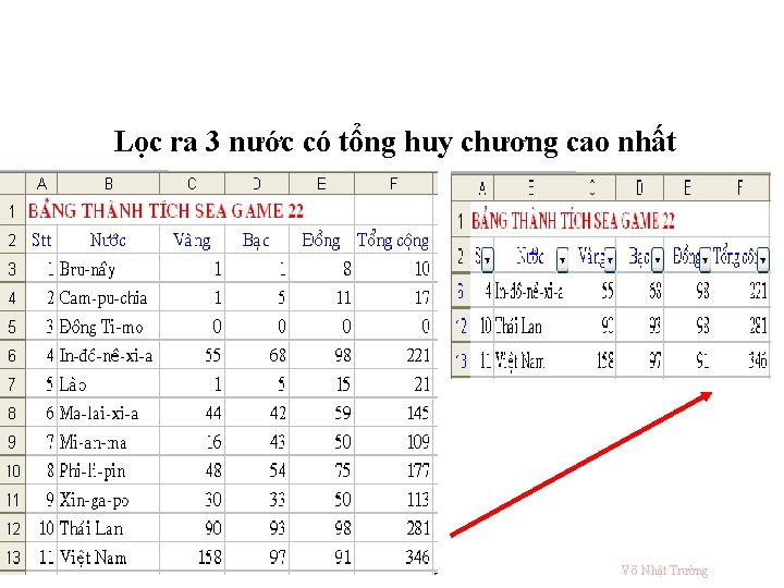 Lọc ra 3 nước có tổng huy chương cao nhất Võ Nhật Trường 