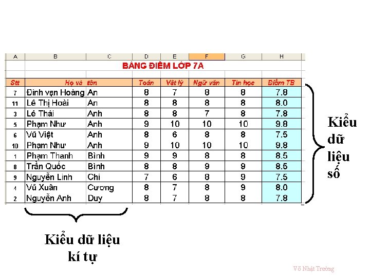 Kiểu dữ liệu số Kiểu dữ liệu kí tự Võ Nhật Trường 